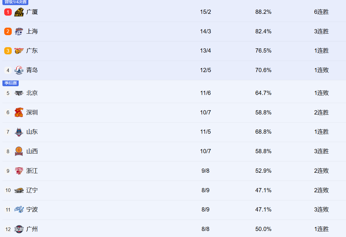 华体会安全通道-CBA最新排名!上海紧咬广厦居前2,辽宁跌至第十,新疆有望觉醒!