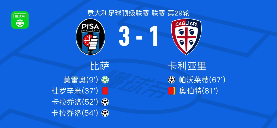 华体会官网-比萨3-1卡利亚里,卡拉乔洛梅开二度,莫雷奥点射破门